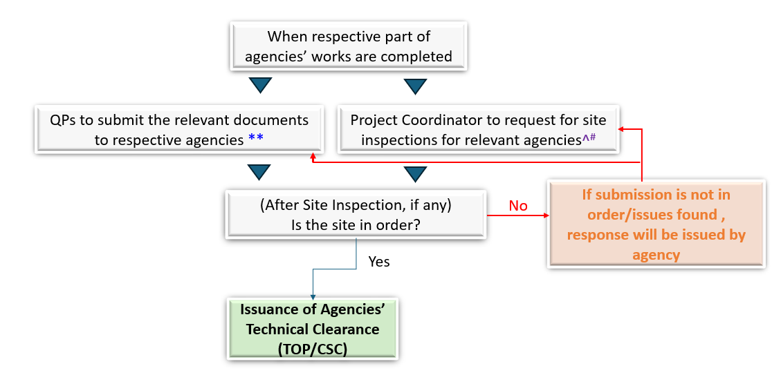 Agencies Technical Clearances Workflow