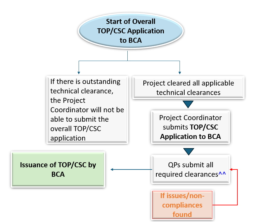 Overall TOP/CSC Application Process to BCA