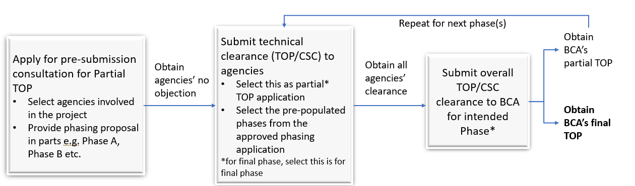 Partial TOP Applications