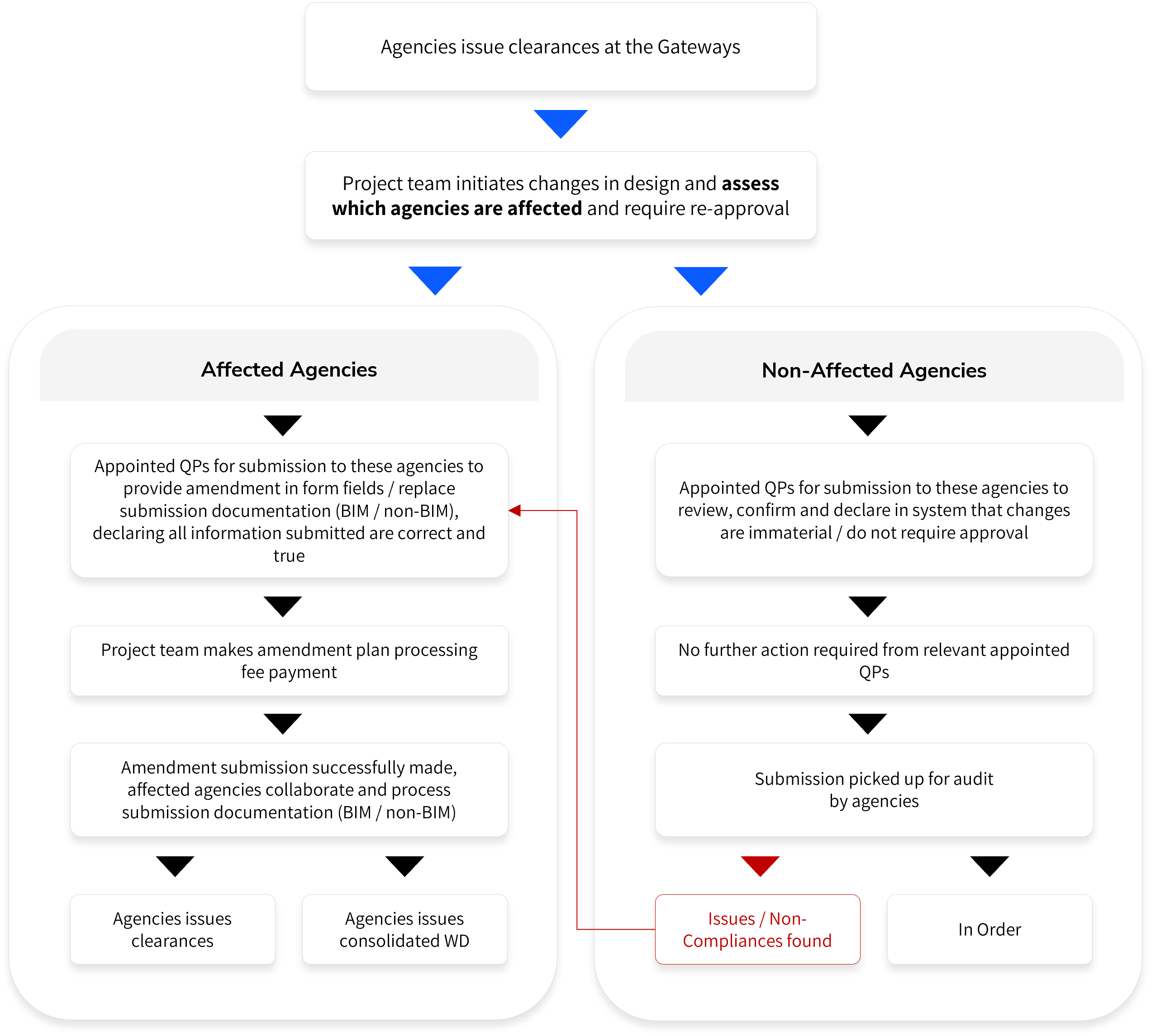 Joint Submission Workflow Chart 2