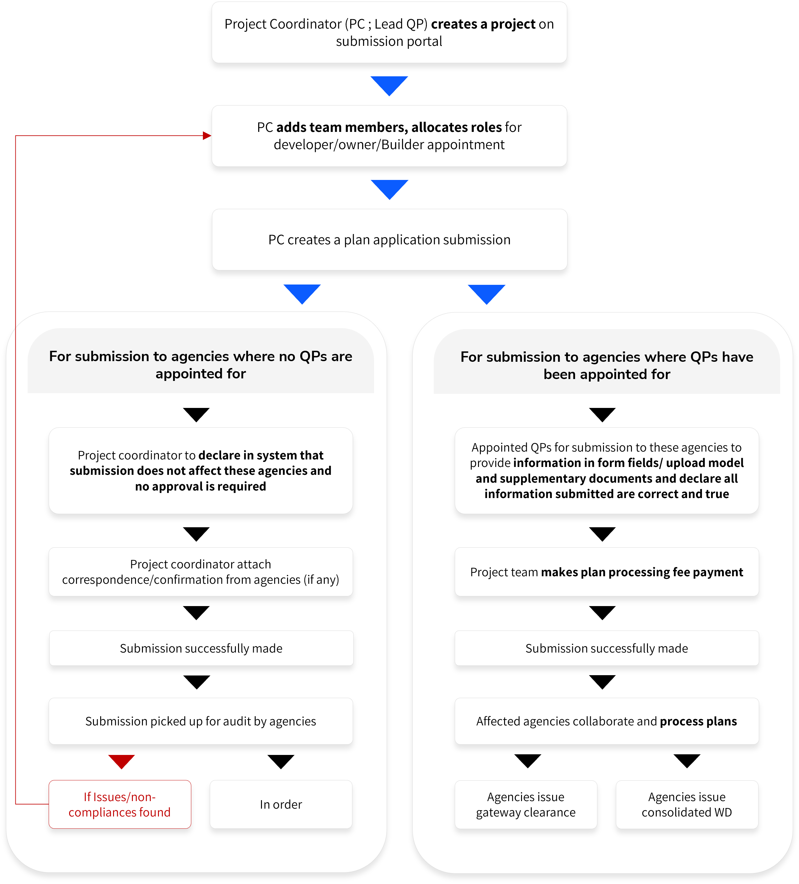 Joint Submission Workflow Chart