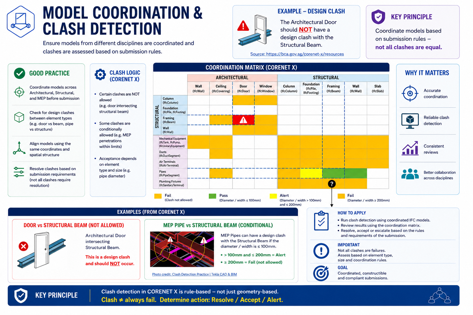 Clash detection and coordination