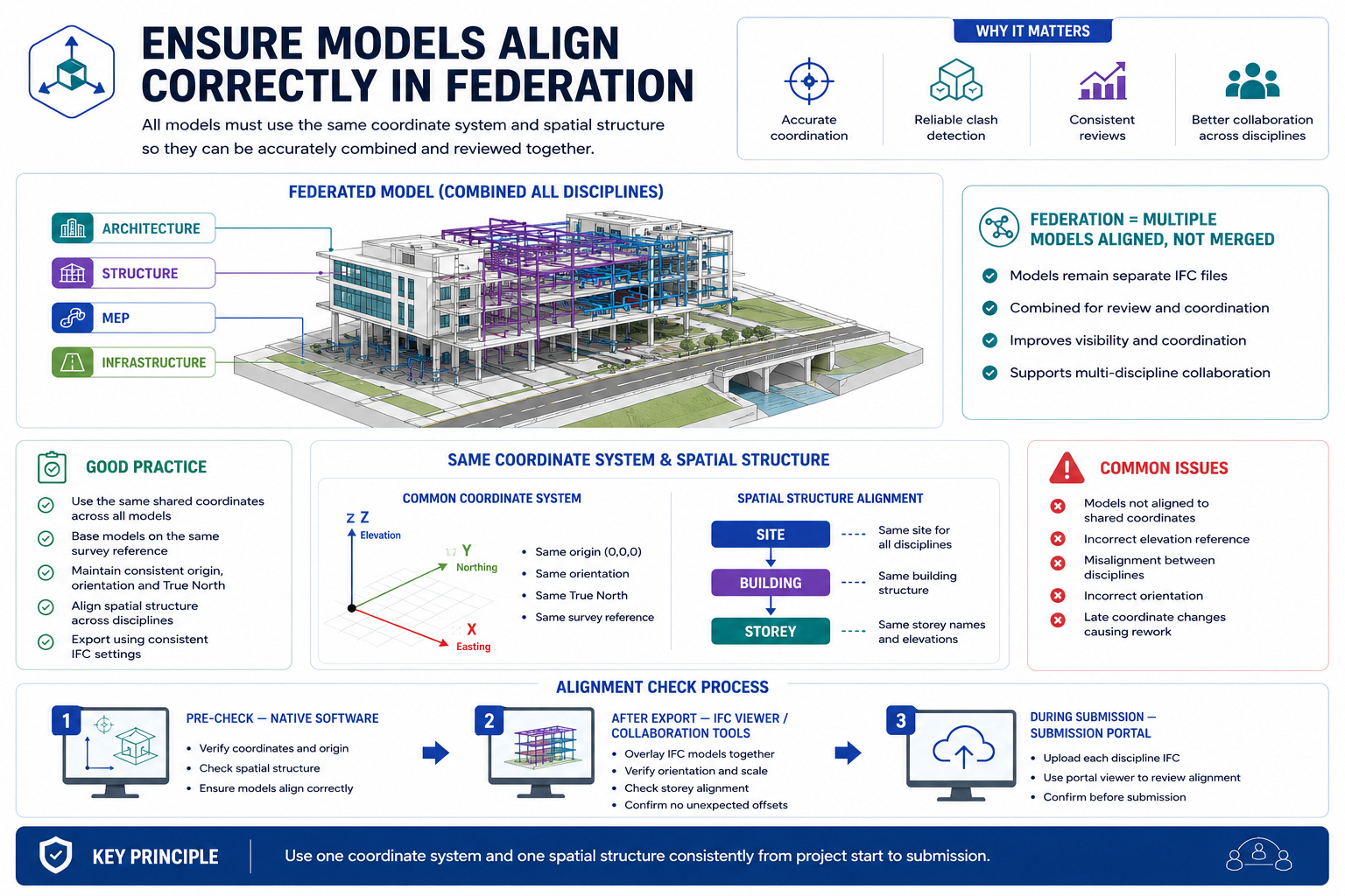 Ensure models align correctly in federation