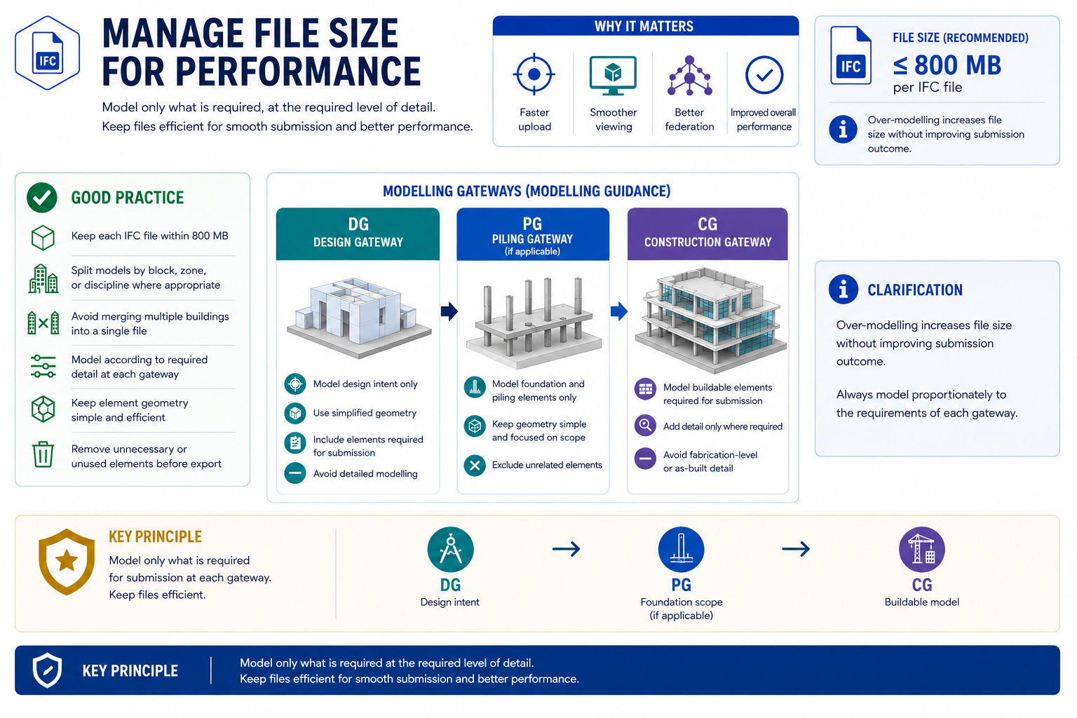Manage file size for performance