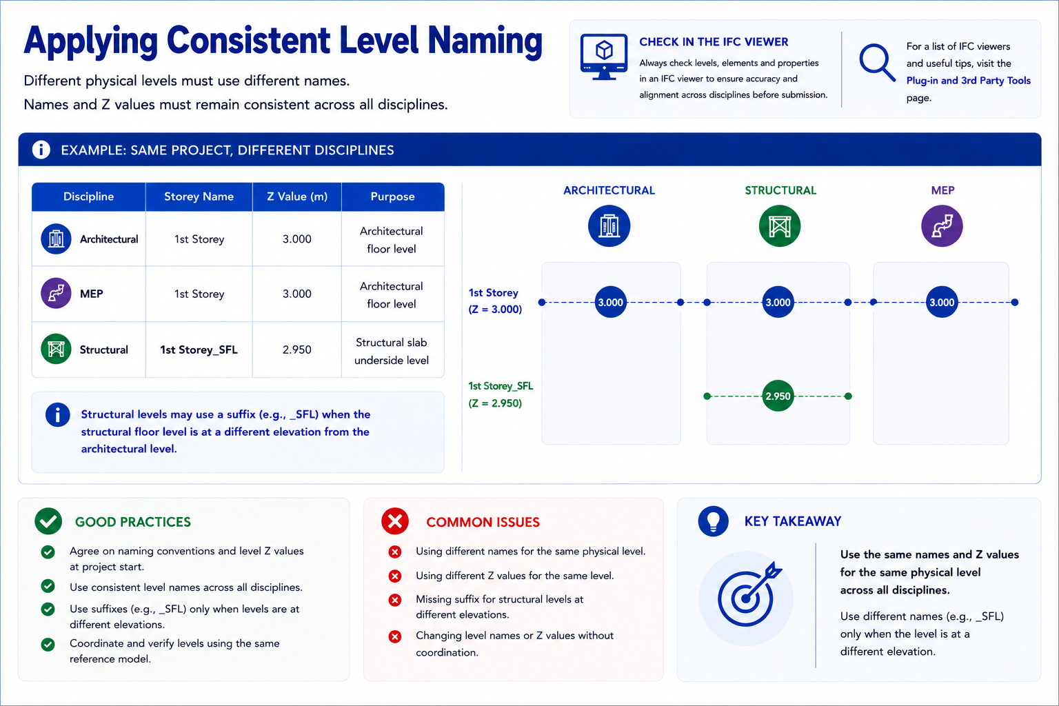 Level Naming and Organisation