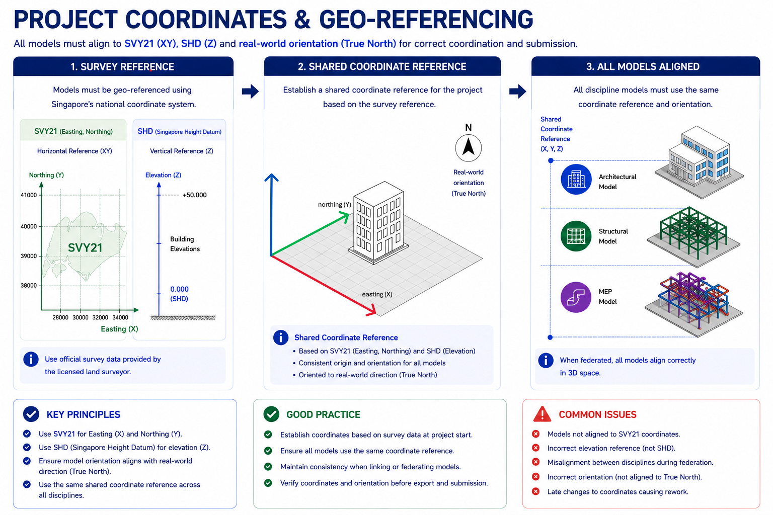 Project Coordinates and Geo-Referencing