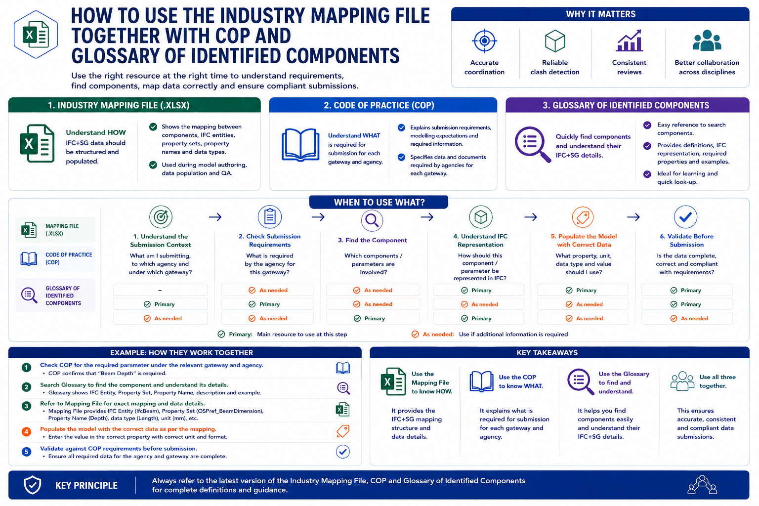 When to use COP, Excel Mapping File and Glossary