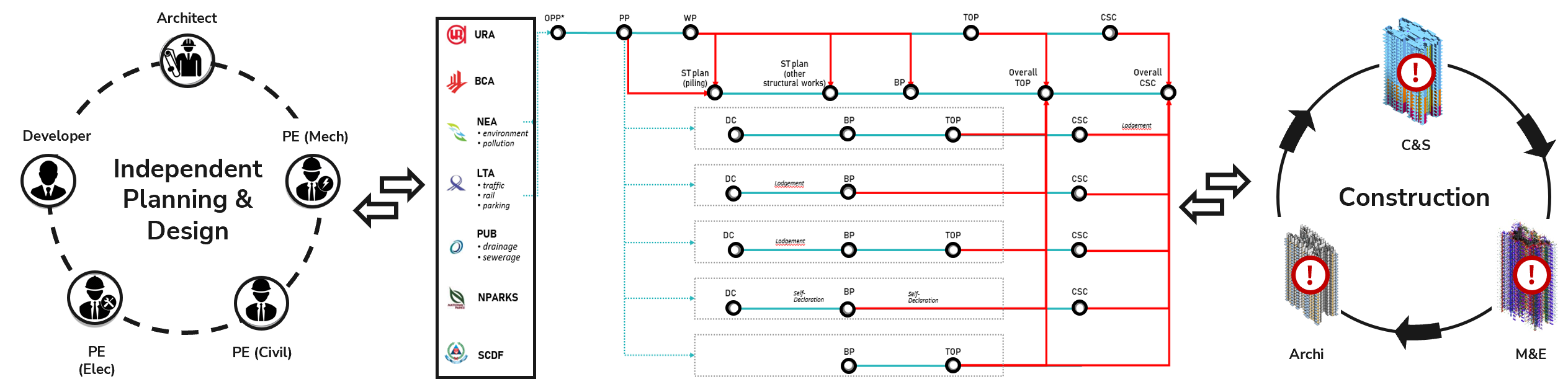 Todays Regulatory Approval Process